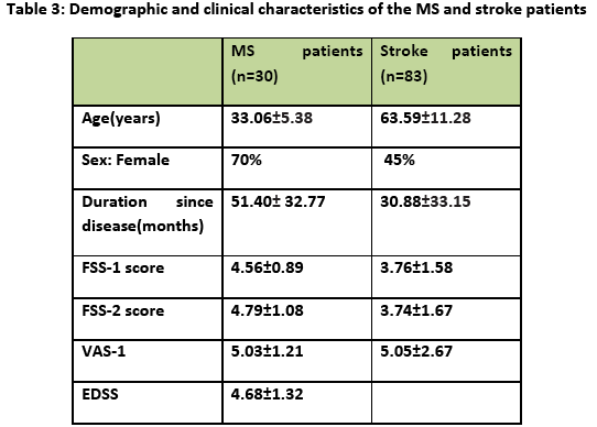 Fatigue In Iranian Patients With Neurological Conditions An