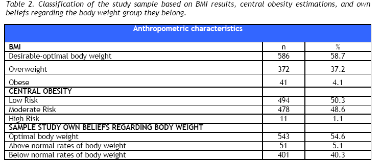 Body Mass Index Central Obesity And Dietary Patterns In A Group