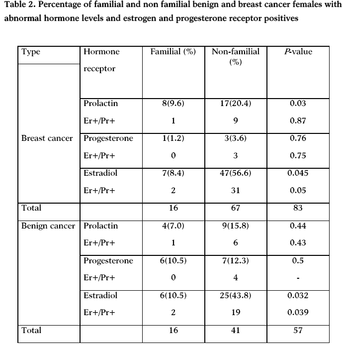 Endogenous Estradiol, Estrogen And Progesterone Receptors Increase ...