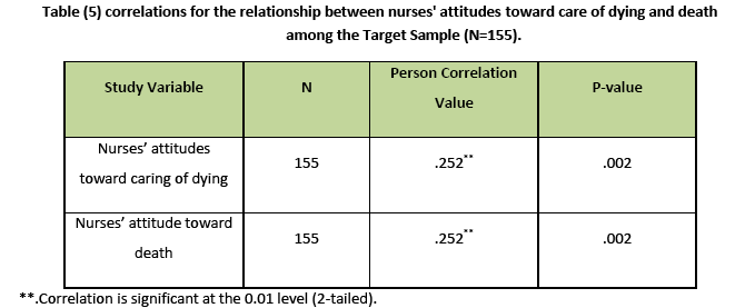 Nurses Characteristics And Their Attitudes Toward Death And Caring For Dying Patients In A Public Hospital In Jordan Insight Medical Publishing