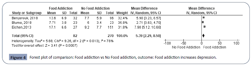 Relation Of Food Addiction In Overweight Obesity Depression And Impulsivity A Systematic Review And Meta Analysis Insight Medical Publishing